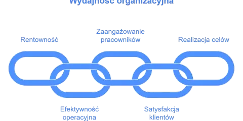 Wydajność organizacyjna: Rentowność, zaangażowanie pracowników, realizacja celów, efektywność operacyjna, satysfakcja klientów – wskaźniki jakościowe przykłady.
