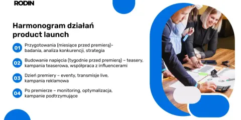 Harmonogram działań: przygotowania, budowanie napięcia, dzień premiery i kampanie podtrzymujące – kluczowe etapy wprowadzania produktu na rynek.