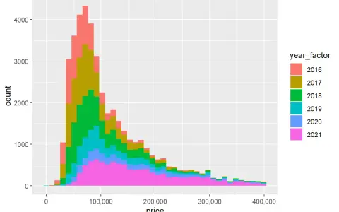 Histogram przedstawiający serię danych excel, pokazujący rozkład cen z podziałem na lata 2016-2021.