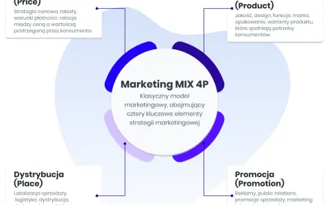 Marketing MIX 4P: Cena, Produkt, Dystrybucja, Promocja. Kluczowe elementy strategii marketingowej, wpływające na różne rodzaje rynków.