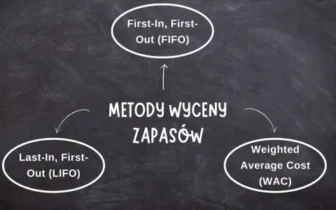 Diagram przedstawia metody wyceny zapasów: FIFO, LIFO i Weighted Average Cost (WAC).