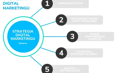 Schemat strategii digital marketingu: określanie celów, zrozumienie grupy docelowej, wybór kanałów, tworzenie treści i analiza. Klucz do skutecznego promowania produktu.