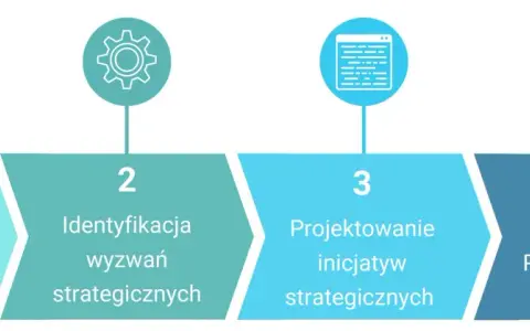 Schemat przedstawia 4 etapy tworzenia strategii firmy: analiza, identyfikacja wyzwań, projektowanie inicjatyw i plan wdrożenia.
