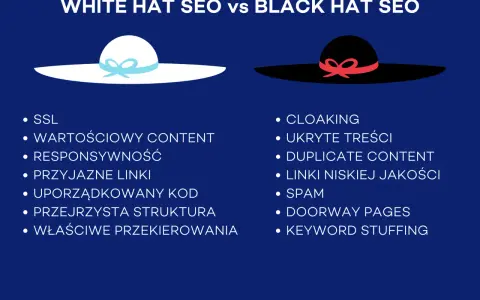 Biały kapelusz symbolizuje etyczne white hat SEO, w przeciwieństwie do czarnego kapelusza. Lista zawiera kluczowe praktyki obu metod.