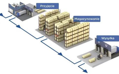 Schemat przedstawia optymalizację procesów magazynowych: przyjęcie, magazynowanie i wysyłkę towarów.