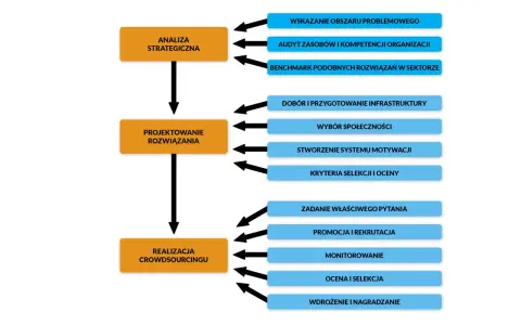Schemat procesu crowdsourcingu: analiza strategiczna, projektowanie rozwiązań, realizacja. Obejmuje m.in. dobór społeczności, motywację, promocję i rekrutację.