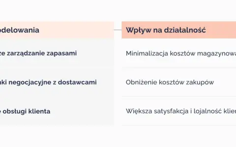 Korzyści modelowania biznesowego: efektywniejsze zarządzanie zapasami, lepsze negocjacje z dostawcami, usprawniona obsługa klienta. Wpływ na działalność: minimalizacja kosztów magazynowania, obniżenie kosztów zakupów, większa satysfakcja klientów.