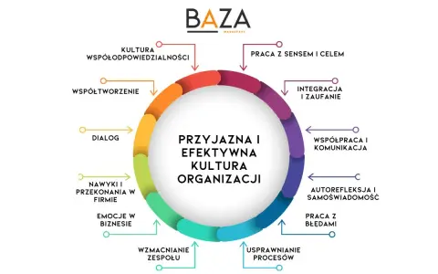 Diagram przedstawia kluczowe **funkcje kultury organizacyjnej** tworzące przyjazne i efektywne środowisko pracy, od dialogu po pracę z błędami.