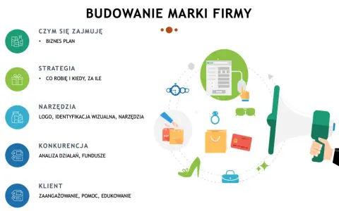 Schemat budowania wizerunku marki firmy: biznesplan, strategia, narzędzia, konkurencja i klient.
