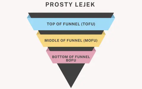 Schemat lejka sprzedażowego: TOFU, MOFU, BOFU. Kluczowe etapy w b2b marketing, od świadomości po decyzję.