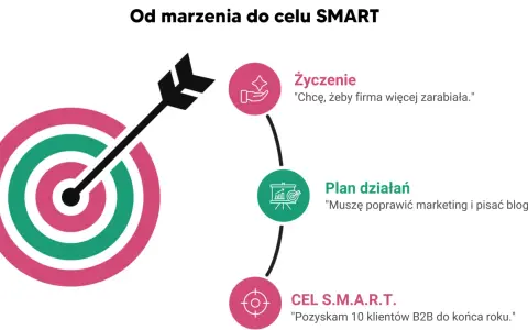 Od marzenia do celu SMART: od życzenia "więcej zarabiać" przez plan działań "poprawić marketing" do konkretnego celu SMART "pozyskać 10 klientów B2B".