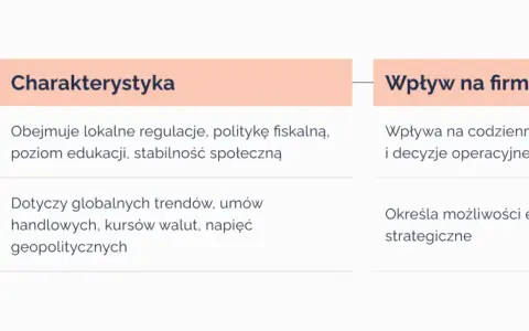 Tabela przedstawia wymiary otoczenia (krajowe, międzynarodowe), ich charakterystykę i wpływ na firmę. To metoda delficka przykład analizy strategicznej.
