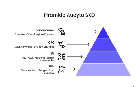Piramida Audytu SXO: SEO, UX, CRO i Performance. Zrozumienie, co to SXO, to klucz do optymalizacji strony.