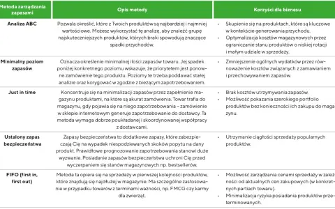 Tabela porównująca metody zarządzania zapasami: Analiza ABC, minimalny poziom zapasów, Just in time, zapas bezpieczeństwa, FIFO.
