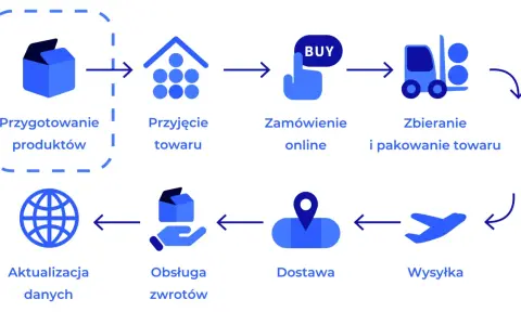 Schemat efektywnego **supply chain management**: od przygotowania produktów, przez przyjęcie, zamówienie online, kompletację, wysyłkę, dostawę, obsługę zwrotów, aż po aktualizację danych.