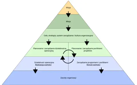 Piramida zarządzania: od wizji do zasobów organizacji, z naciskiem na planowanie i prowadzenie projektów oraz realizację wartości.