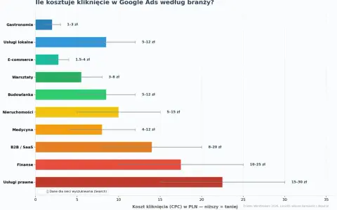 Wykres pokazuje koszty kliknięcia w Google Ads według branży. Najtańsze są kliknięcia w Gastronomii (1-3 zł), najdroższe w Usługach prawnych (15-30 zł).