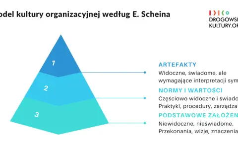 Model kultury organizacyjnej Scheina: piramida z 3 poziomami: artefakty, normy i wartości, podstawowe założenia.