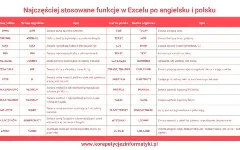 Tabela funkcji Excela: polskie nazwy, angielskie odpowiedniki i opisy. Wyszukaj pionowo po angielsku VLOOKUP.