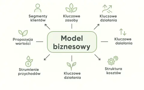 Schemat przedstawia kluczowe elementy tworzące **model biznesowy**: segmenty klientów, propozycję wartości, strumienie przychodów, kluczowe zasoby, działania, partnerów, strukturę kosztów.