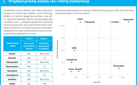 Analiza rynku i konkurencji: matryca cen i liczby fraz kluczowych dla narzędzi do monitoringu mediów.