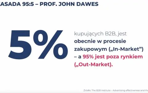 Zasada 95:5 prof. Dawesa: 5% kupujących B2B jest "In-Market", 95% "Out-Market". Kluczowe dla strategii rynkowych.