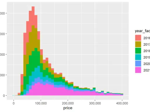 Histogram przedstawiający serię danych excel, pokazujący rozkład cen z podziałem na lata 2016-2021.
