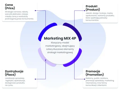 Marketing MIX 4P: Cena, Produkt, Dystrybucja, Promocja. Kluczowe elementy strategii marketingowej, wpływające na różne rodzaje rynków.