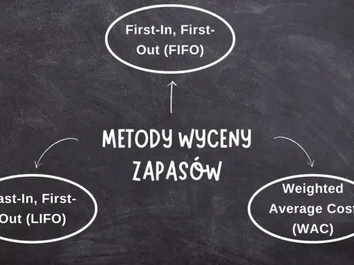 Diagram przedstawia metody wyceny zapasów: FIFO, LIFO i Weighted Average Cost (WAC).