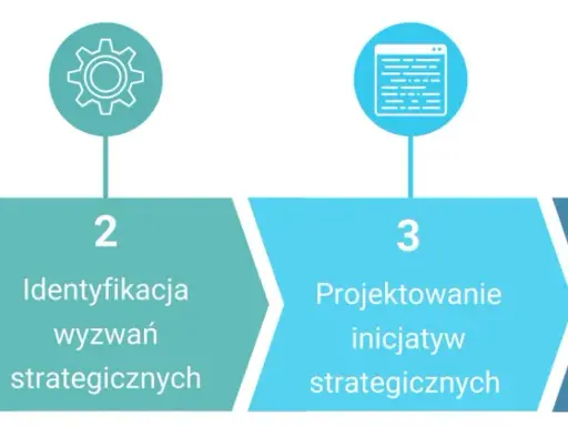 Schemat przedstawia 4 etapy tworzenia strategii firmy: analiza, identyfikacja wyzwań, projektowanie inicjatyw i plan wdrożenia.