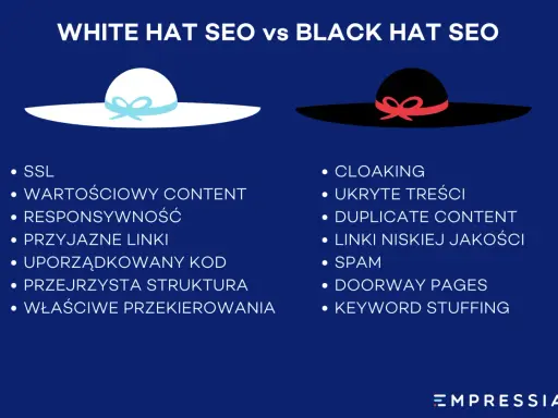 Biały kapelusz symbolizuje etyczne white hat SEO, w przeciwieństwie do czarnego kapelusza. Lista zawiera kluczowe praktyki obu metod.
