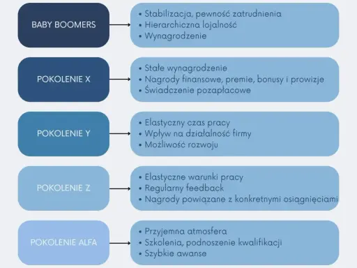 Baby Boomers, Pokolenie X, Y, Z i Alfa – co to pokolenie i jakie ma oczekiwania? Wykres porównuje ich priorytety zawodowe.