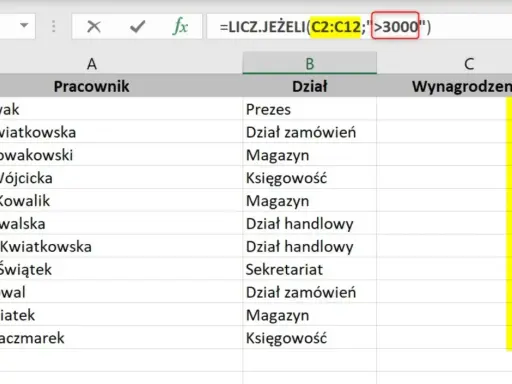 Tabela z danymi pracowników i ich wynagrodzeń. Formuła =LICZ.JEŻELI(C2:C12;">3000") zlicza osoby z pensją powyżej 3000.