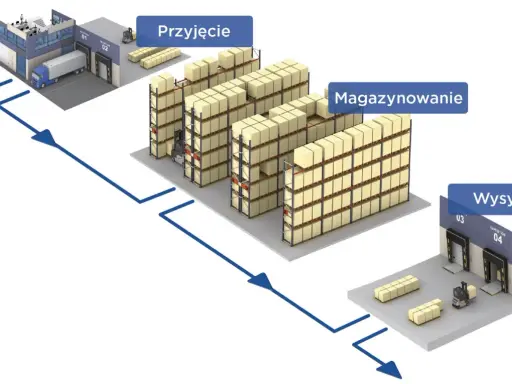 Schemat przedstawia optymalizację procesów magazynowych: przyjęcie, magazynowanie i wysyłkę towarów.