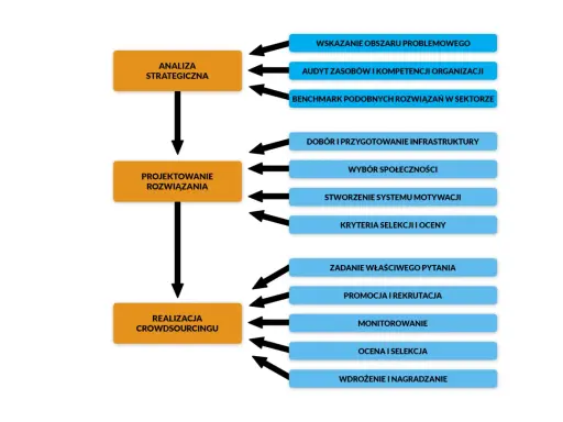 Schemat procesu crowdsourcingu: analiza strategiczna, projektowanie rozwiązań, realizacja. Obejmuje m.in. dobór społeczności, motywację, promocję i rekrutację.