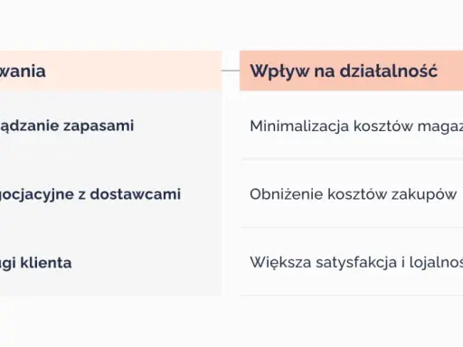 Korzyści modelowania biznesowego: efektywniejsze zarządzanie zapasami, lepsze negocjacje z dostawcami, usprawniona obsługa klienta. Wpływ na działalność: minimalizacja kosztów magazynowania, obniżenie kosztów zakupów, większa satysfakcja klientów.