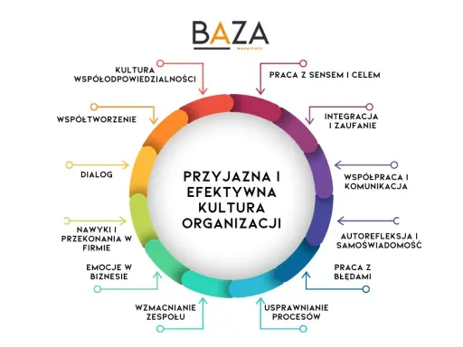 Diagram przedstawia kluczowe **funkcje kultury organizacyjnej** tworzące przyjazne i efektywne środowisko pracy, od dialogu po pracę z błędami.