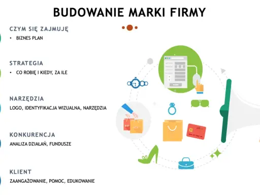 Schemat budowania wizerunku marki firmy: biznesplan, strategia, narzędzia, konkurencja i klient.