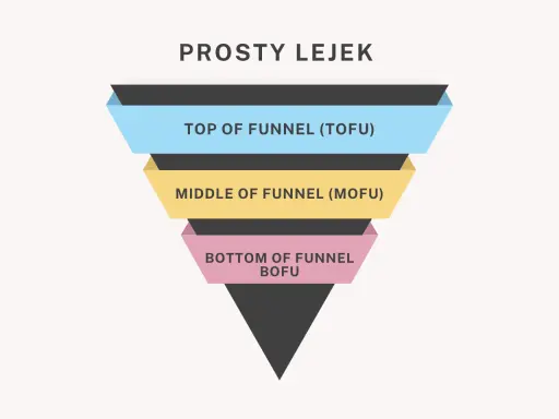 Schemat lejka sprzedażowego: TOFU, MOFU, BOFU. Kluczowe etapy w b2b marketing, od świadomości po decyzję.
