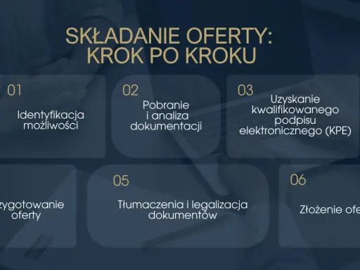 Proces składania ofert: od identyfikacji możliwości po złożenie oferty. Wyszukiwanie przetargów krok po kroku.