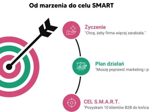 Od marzenia do celu SMART: od życzenia "więcej zarabiać" przez plan działań "poprawić marketing" do konkretnego celu SMART "pozyskać 10 klientów B2B".