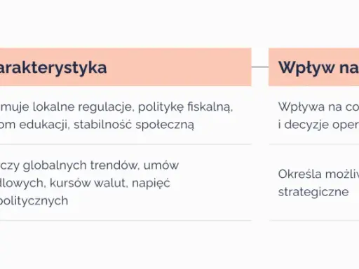 Tabela przedstawia wymiary otoczenia (krajowe, międzynarodowe), ich charakterystykę i wpływ na firmę. To metoda delficka przykład analizy strategicznej.