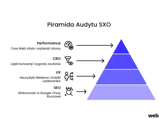 Piramida Audytu SXO: SEO, UX, CRO i Performance. Zrozumienie, co to SXO, to klucz do optymalizacji strony.