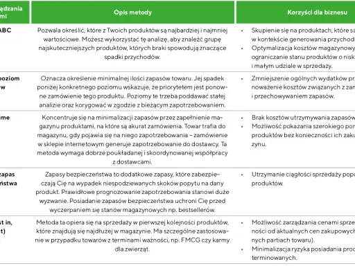 Tabela porównująca metody zarządzania zapasami: Analiza ABC, minimalny poziom zapasów, Just in time, zapas bezpieczeństwa, FIFO.