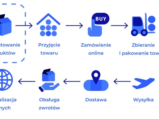 Schemat efektywnego **supply chain management**: od przygotowania produktów, przez przyjęcie, zamówienie online, kompletację, wysyłkę, dostawę, obsługę zwrotów, aż po aktualizację danych.