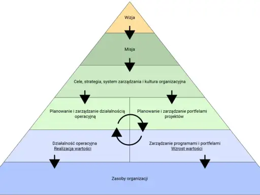 Piramida zarządzania: od wizji do zasobów organizacji, z naciskiem na planowanie i prowadzenie projektów oraz realizację wartości.