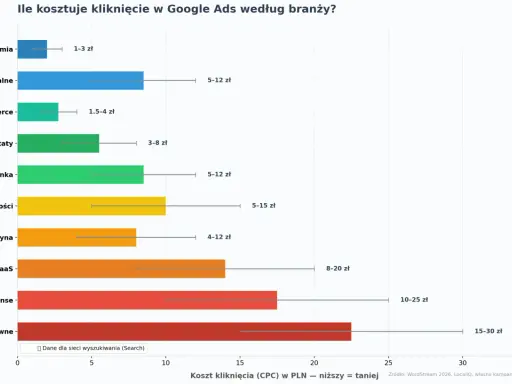 Wykres pokazuje koszty kliknięcia w Google Ads według branży. Najtańsze są kliknięcia w Gastronomii (1-3 zł), najdroższe w Usługach prawnych (15-30 zł).