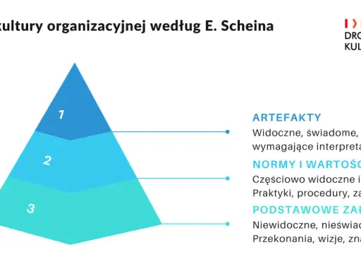Model kultury organizacyjnej Scheina: piramida z 3 poziomami: artefakty, normy i wartości, podstawowe założenia.