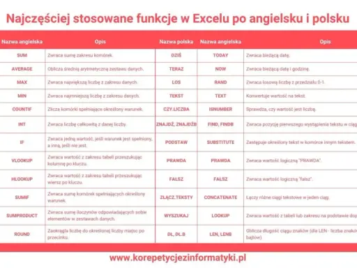 Tabela funkcji Excela: polskie nazwy, angielskie odpowiedniki i opisy. Wyszukaj pionowo po angielsku VLOOKUP.