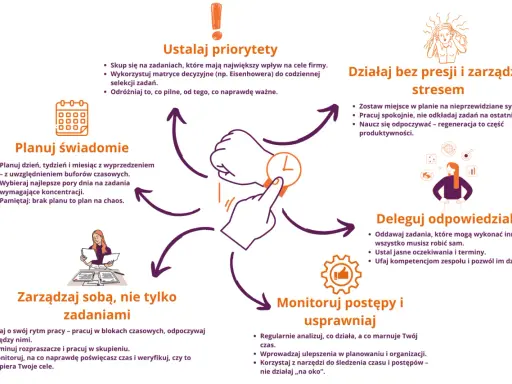 Schemat zarządzania czasem: ustalaj priorytety, planuj świadomie, działaj bez presji, deleguj, monitoruj postępy. Brak planu to skrót tbd.